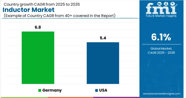 Inductor Market   CAGR Analysis By Country